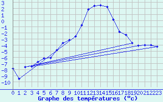Courbe de tempratures pour Col Des Mosses