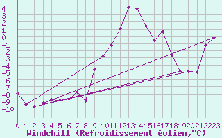 Courbe du refroidissement olien pour Zlatibor