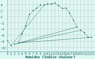 Courbe de l'humidex pour Nyrud