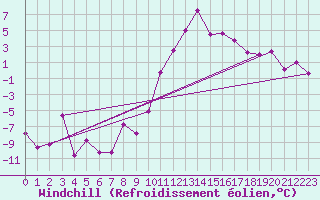 Courbe du refroidissement olien pour Embrun (05)