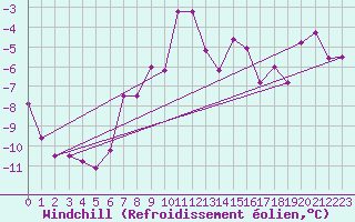 Courbe du refroidissement olien pour Pasvik