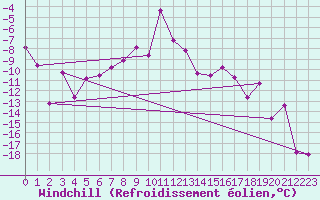 Courbe du refroidissement olien pour Sirdal-Sinnes