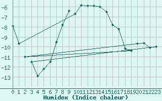 Courbe de l'humidex pour Kuusamo Ruka Talvijarvi