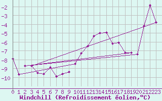 Courbe du refroidissement olien pour Retitis-Calimani