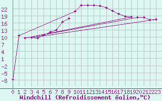 Courbe du refroidissement olien pour Sinnicolau Mare
