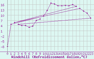 Courbe du refroidissement olien pour Weitra
