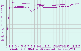 Courbe du refroidissement olien pour Stoetten