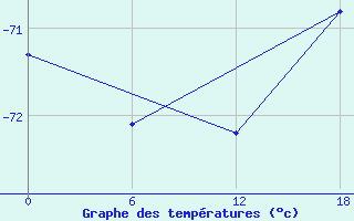 Courbe de tempratures pour Concordia