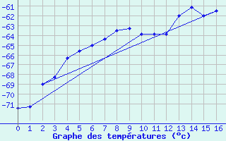 Courbe de tempratures pour University Wi Id 8904