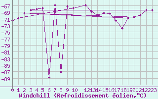Courbe du refroidissement olien pour Priestley Glacier