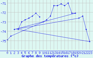 Courbe de tempratures pour University Wi Id 8904