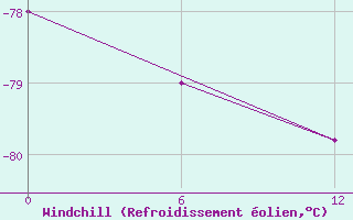 Courbe du refroidissement olien pour Vostok