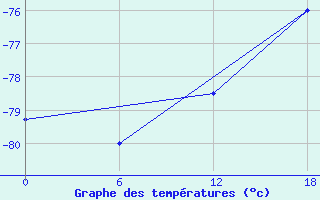 Courbe de tempratures pour Vostok