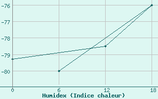 Courbe de l'humidex pour Vostok