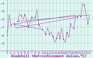 Courbe du refroidissement olien pour Sogndal / Haukasen