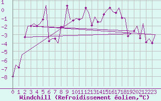 Courbe du refroidissement olien pour Evenes