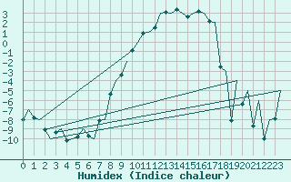 Courbe de l'humidex pour Sveg A