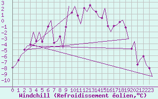 Courbe du refroidissement olien pour Samedam-Flugplatz