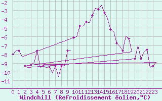 Courbe du refroidissement olien pour Saarbruecken / Ensheim
