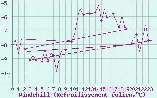 Courbe du refroidissement olien pour Amsterdam Airport Schiphol