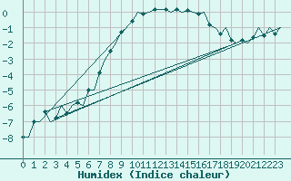 Courbe de l'humidex pour Kuusamo