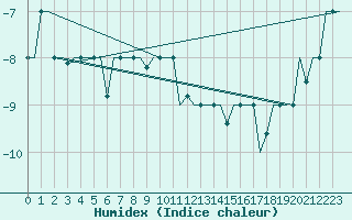 Courbe de l'humidex pour Syktyvkar