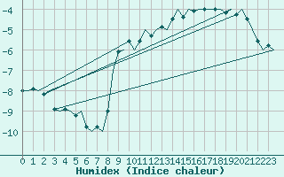 Courbe de l'humidex pour Ingolstadt