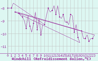 Courbe du refroidissement olien pour Kristiansand / Kjevik