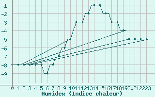 Courbe de l'humidex pour Hostomel