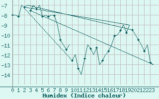 Courbe de l'humidex pour Batsfjord