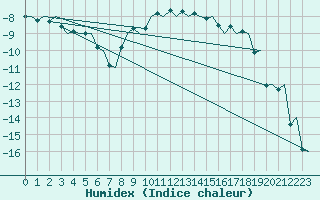 Courbe de l'humidex pour Joensuu