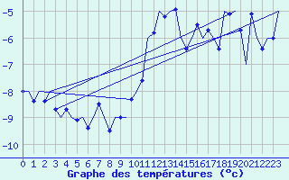Courbe de tempratures pour Sandane / Anda