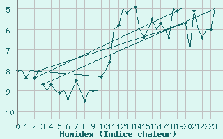 Courbe de l'humidex pour Sandane / Anda