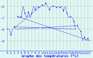 Courbe de tempratures pour Sorkjosen
