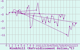 Courbe du refroidissement olien pour Andoya