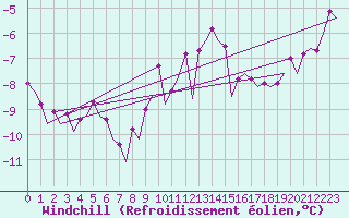 Courbe du refroidissement olien pour Schaffen (Be)