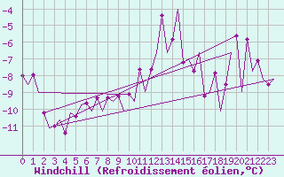 Courbe du refroidissement olien pour Jonkoping Flygplats