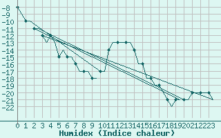 Courbe de l'humidex pour Pajala Airport