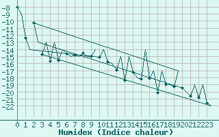 Courbe de l'humidex pour Gallivare