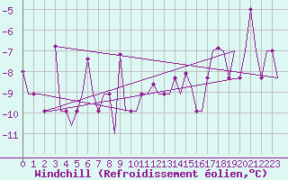 Courbe du refroidissement olien pour Samara