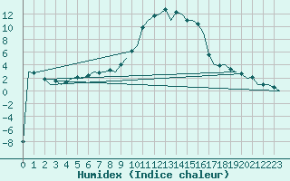 Courbe de l'humidex pour Burgos (Esp)