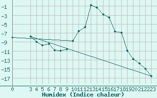 Courbe de l'humidex pour Hoydalsmo Ii