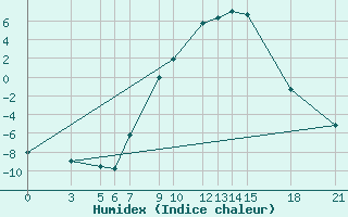 Courbe de l'humidex pour Bitola