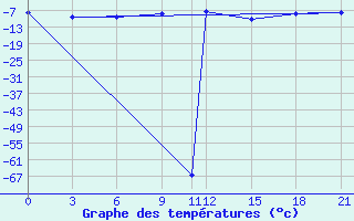 Courbe de tempratures pour Velikie Luki