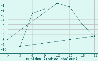 Courbe de l'humidex pour Aluksne