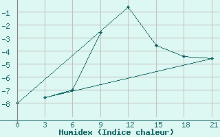 Courbe de l'humidex pour Sevan Ozero