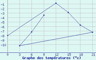 Courbe de tempratures pour Kazan