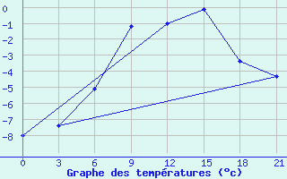 Courbe de tempratures pour Ai-Petri