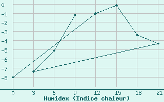 Courbe de l'humidex pour Ai-Petri