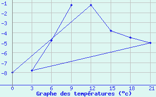 Courbe de tempratures pour Dzhambejty